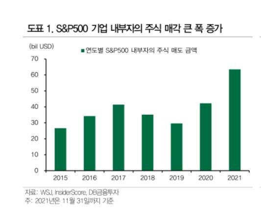 그래프=DB금융투자