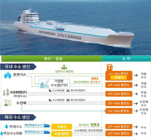 현대중공업그룹에서 제공한 ‘액화수소선박 개념도’(위)와 2019년 10월 관계부처 합동으로 발표된 ‘수소 기술개발 로드맵’ 상의 ‘수소 경제 흐름도’. 사진=산업통상자원부