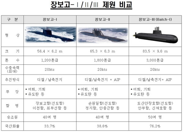 장보고III 잠수함 제원을 이전 세대와 비교한 표