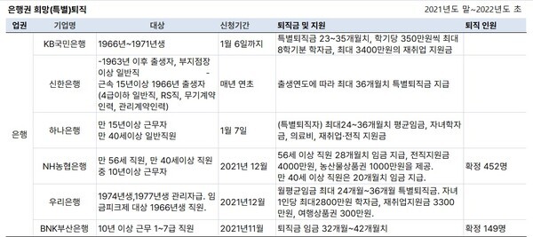 자료=각사 취합