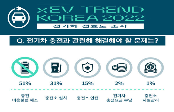 자료=친환경 전기차 전시회 ‘xEV TREND KOREA 2022’ 사무국