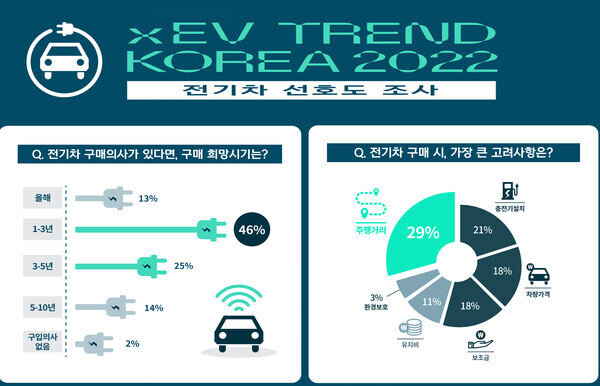 자료=친환경 전기차 전시회 ‘xEV TREND KOREA 2022’ 사무국