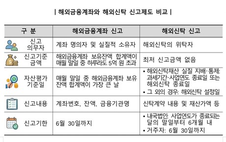 해외계좌 5억원 초과시 신고 필수… 미신고 시 과태료 10% 부과